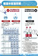 “瓶装水”相关安全标准图解