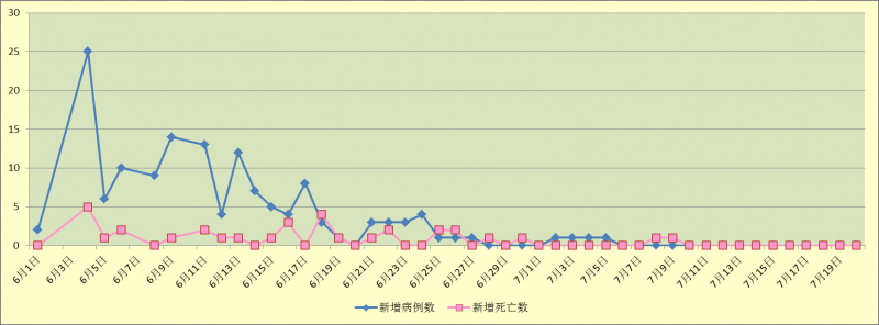 韩国中东呼吸综合征疫情近期发展趋势图(根据WHO报告整理，截至2015年7月20日)