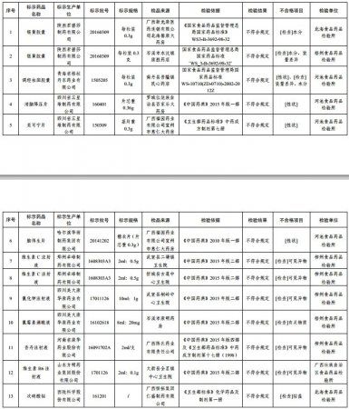 广西食药监局：17批次药品不符合标准规定