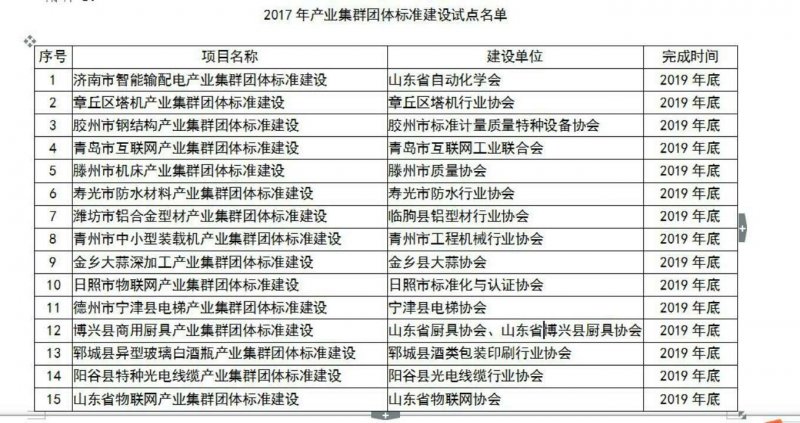 推动标准建设！山东15个产业集群开展团体标准试点