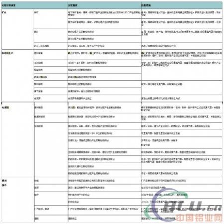 铝工业污染物排放标准再修改将严控无组织排放