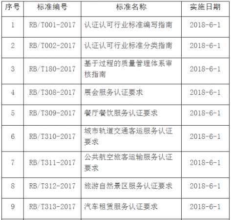 《认证认可行业标准编写指南》等10项认证认可行业标准发布