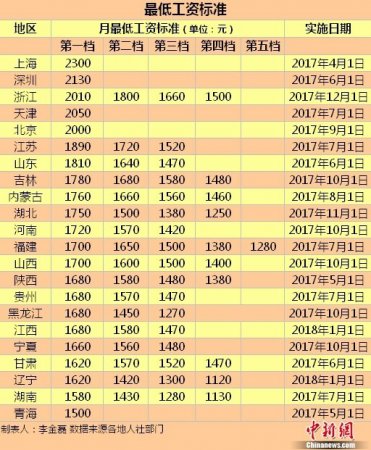 22地区上调最低工资标准 这四地超2000元(表)