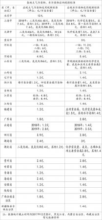 环保税开征在即 各地适用税额标准陆续公布