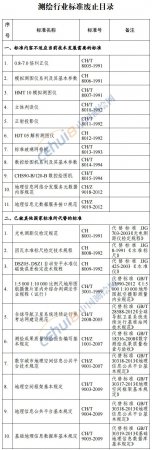 这21项测绘行业标准已废止，自本公告发布之日起停止实施