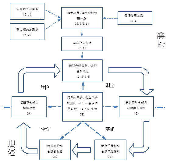 《合规管理体系  指南》国家标准正式发布