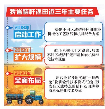 黑龙江省秸秆还田三年任务和标准出台