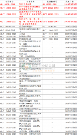 除了2638号公告、饲料卫生标准，还有32项行业标准从2018年5月1日起实施