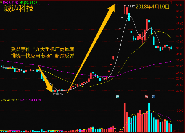 超跌反弹系列：3大标准3个时机 ，教你捕捉超跌反弹股